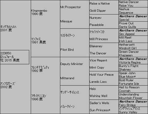 ロシュフォール5代血統表
