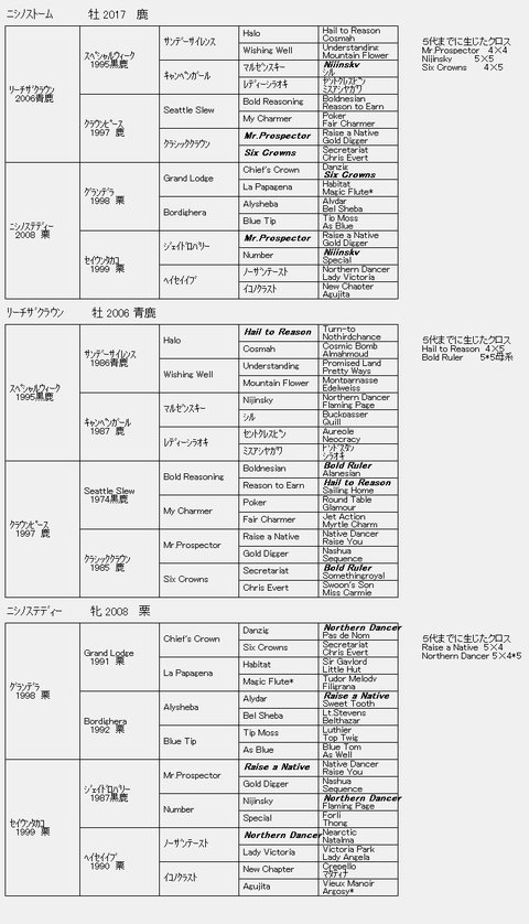 ニシノストーム6代血統表