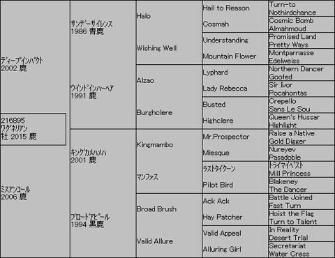 ﾜｸﾞﾈﾘｱﾝ５代血統表