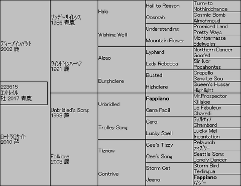 ｺﾝﾄﾚｲﾙ５代血統表