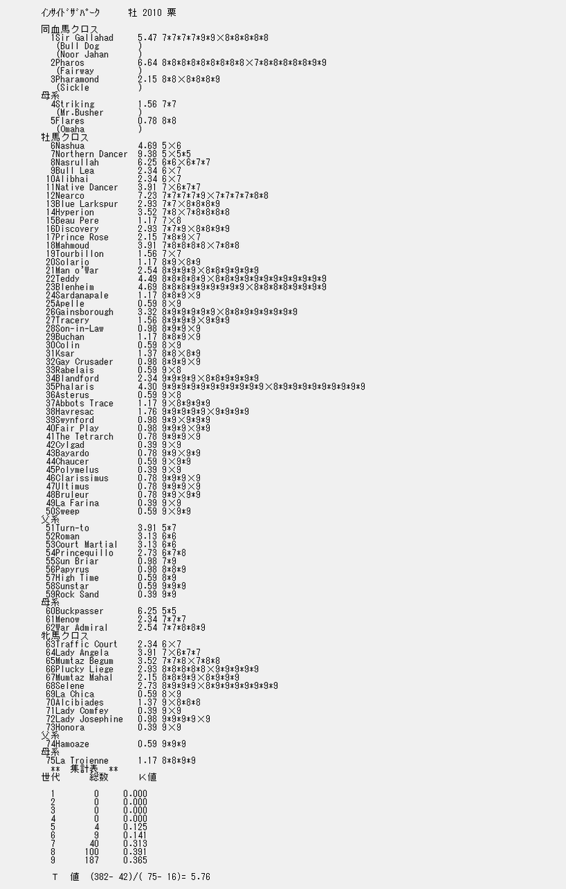 13東京ダービー馬インサイドザパーク６代血統表 ９代クロス解析表 解説 競馬通信社ブログ