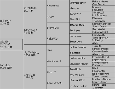 ダイアトニック5代血統表