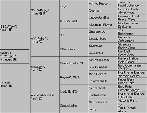 ウェスタールンド5代血統表