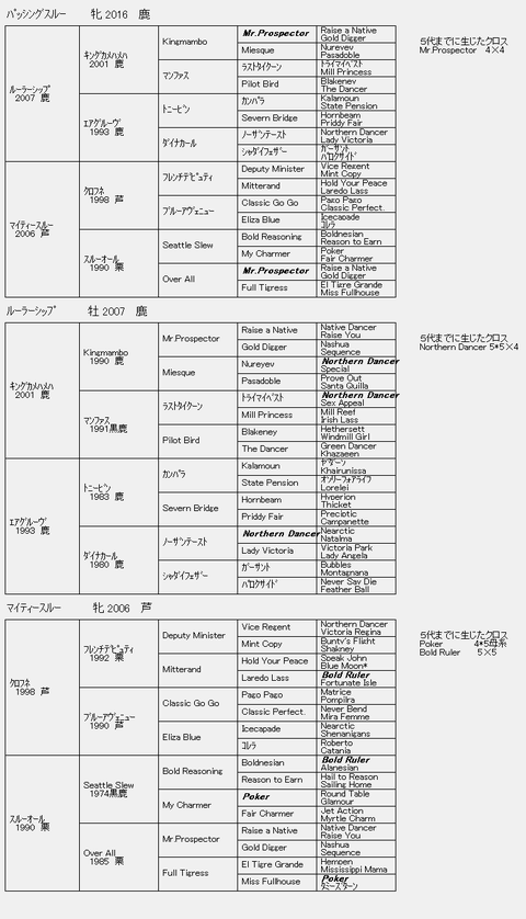 ﾊﾟｯｼﾝｸﾞｽﾙｰ６代血統表