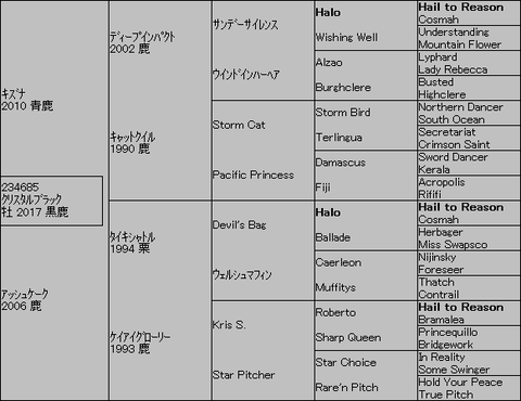 ｸﾘｽﾀﾙﾌﾞﾗｯｸ５代血統表