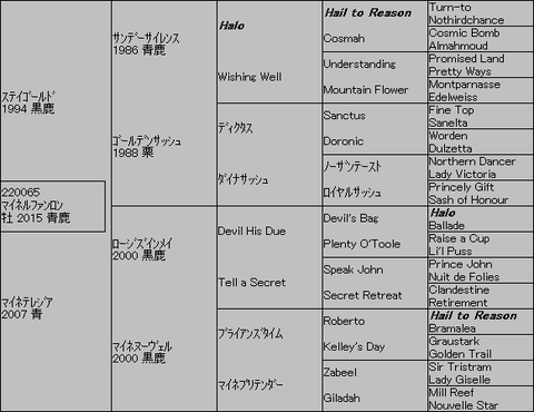 マイネルファンロン5代血統表