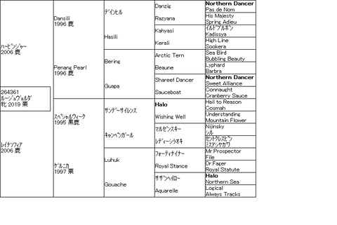 ﾙｰｼﾞｭｳﾞｪﾙﾀﾞ５代血統表