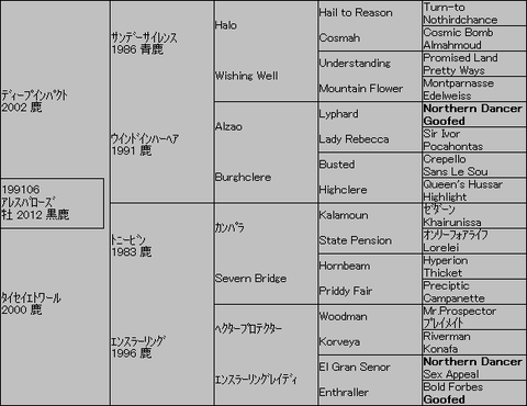 アレスバローズ5代血統表