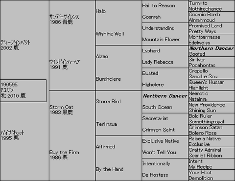 ｱﾕｻﾝ５代血統表