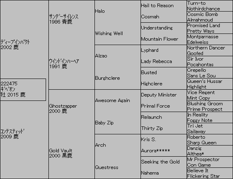 ｷﾞﾍﾞｵﾝ５代血統表