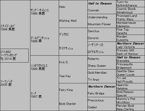 ソーグリッタリング5代血統表