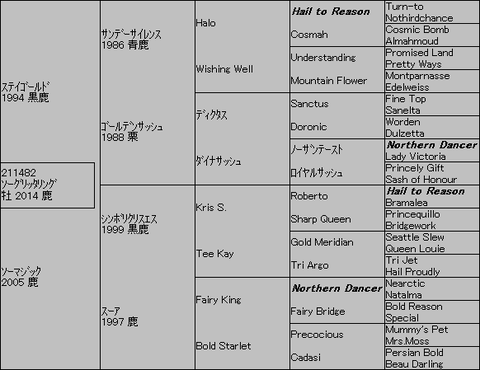 ｿｰｸﾞﾘｯﾀﾘﾝｸﾞ５代血統表