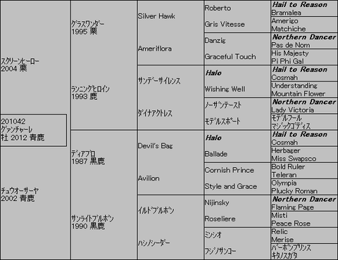 グァンチャーレ5代血統表
