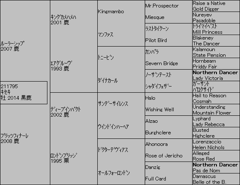 キセキ5代血統表