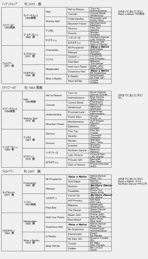 インディチャンプ6代血統表
