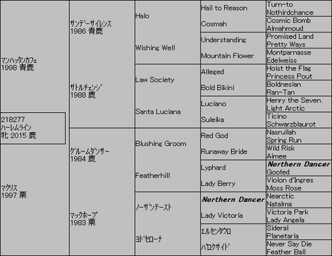 ハーレムライン5代血統表