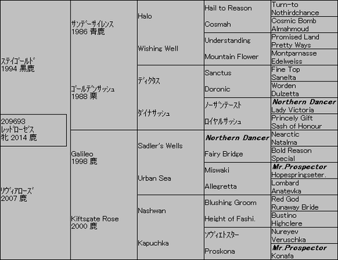 レッドローゼス5代血統表