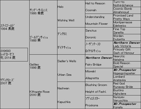 ﾚｯﾄﾞﾛｰｾﾞｽ５代血統表