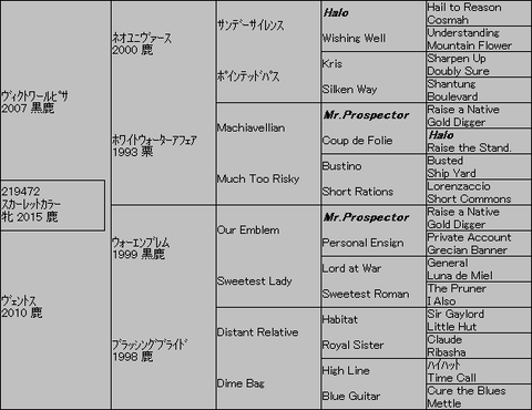 スカーレットカラー5代血統表