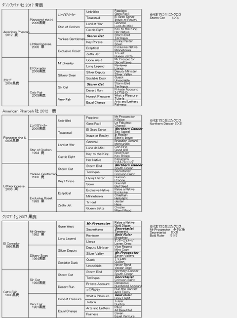 ダノンファラオ6代血統表