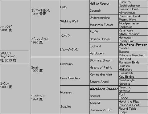 ｱｰﾊﾞﾝｷｯﾄﾞ５代血統表