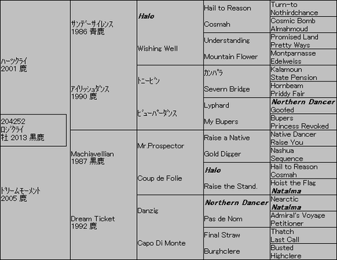 ﾛｼﾞｸﾗｲ５代血統表