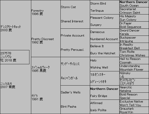 ﾆｼﾉｿﾜﾚ５代血統表