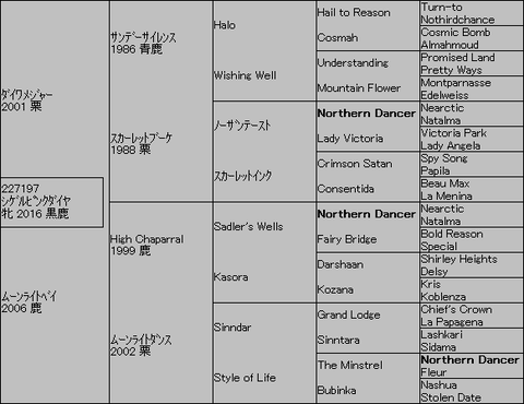 シゲルピンクダイヤ５代血統表