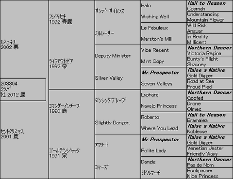 ミツバ5代血統表