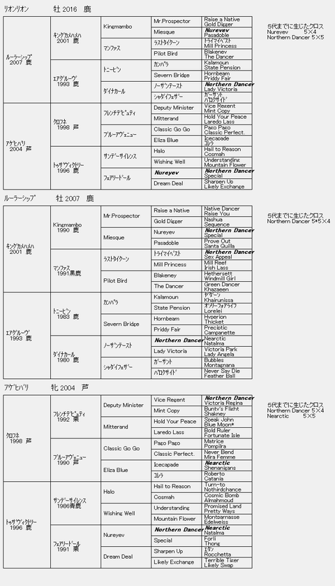 リオンリオン6代血統表