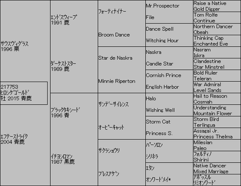 ヒロシゲゴールド5代血統表