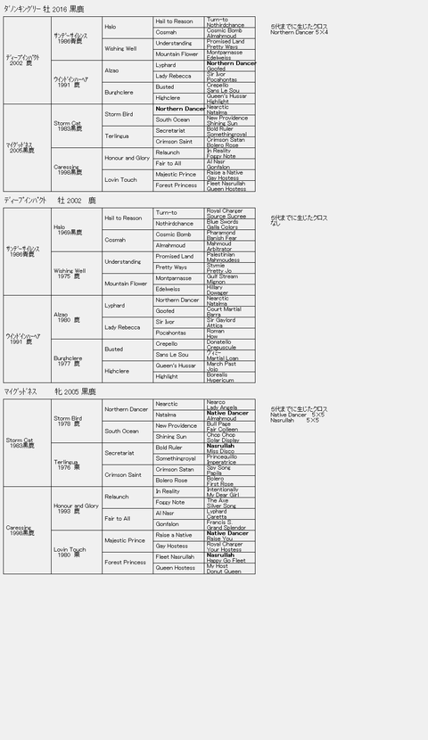 ﾀﾞﾉﾝｷﾝｸﾞﾘｰ６代血統表