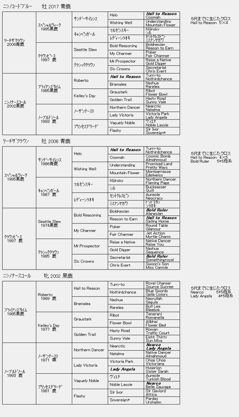 ニシノコードブルー6代血統表