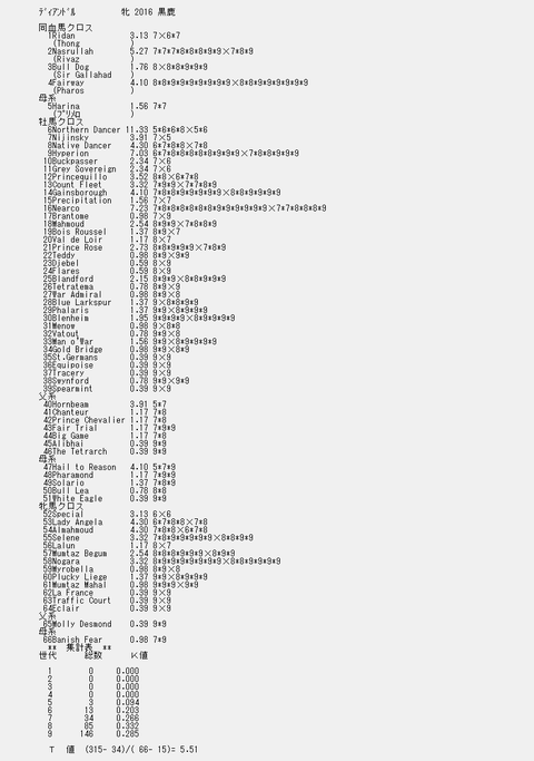 ディアンドル9代クロス解析表