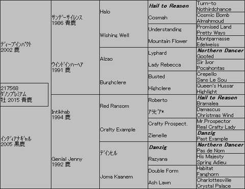 ダノンプレミアム5代血統表