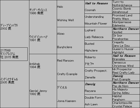 ﾀﾞﾉﾝﾌﾟﾚﾐｱﾑ５代血統表