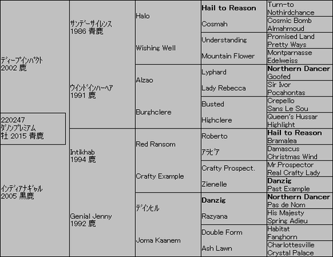 ダノンプレミアム5代血統表