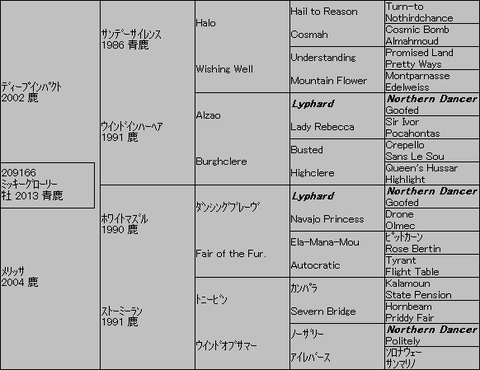 ミッキーグローリー5代血統表