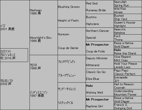 ｸﾛﾉｼﾞｪﾈｼｽ５代血統表