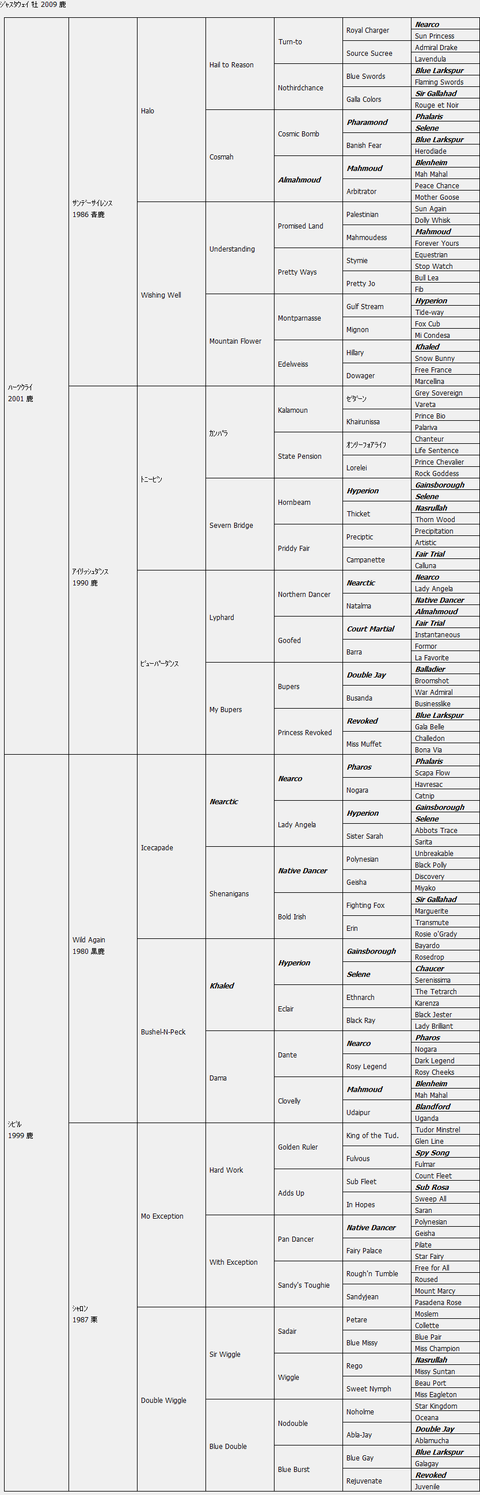 ｼﾞｬｽﾀｳｪｲ７代血統表