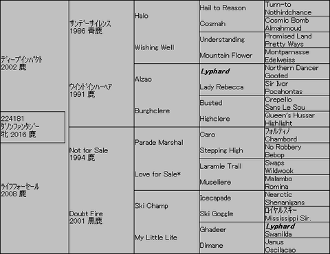 ダノンファンタジー５代血統表