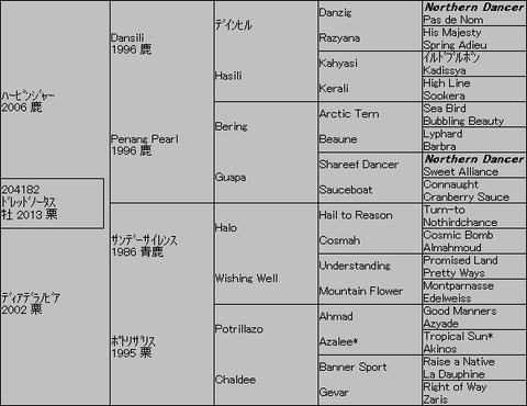 ﾄﾞﾚｯﾄﾞﾉｰﾀｽ５代血統表