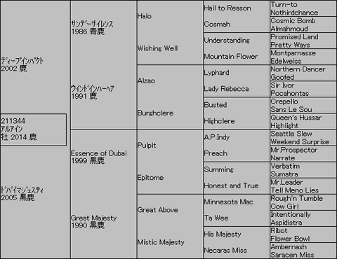 アルアイン5代血統表