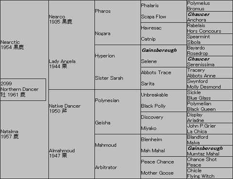 Northern Dancer 5代血統表