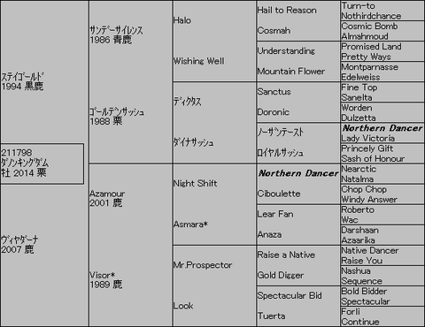 ダノンキングダム5代血統表