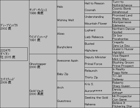 ｷﾞﾍﾞｵﾝ５代血統表