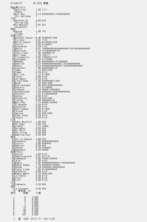 サートゥルナーリア9代クロス解析表