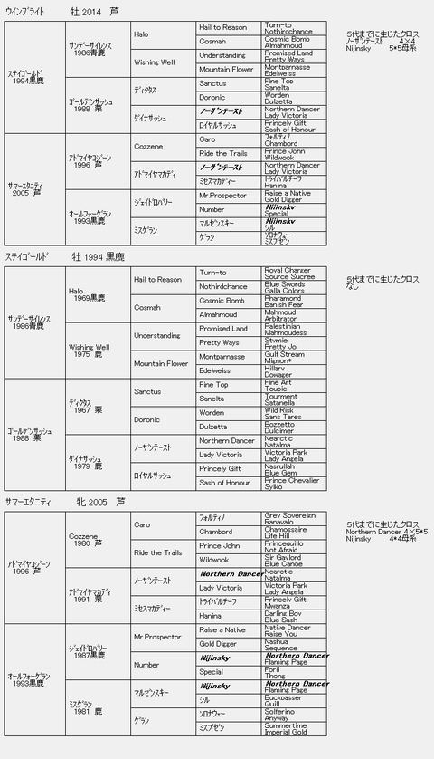 ｳｲﾝﾌﾞﾗｲﾄ６代血統表