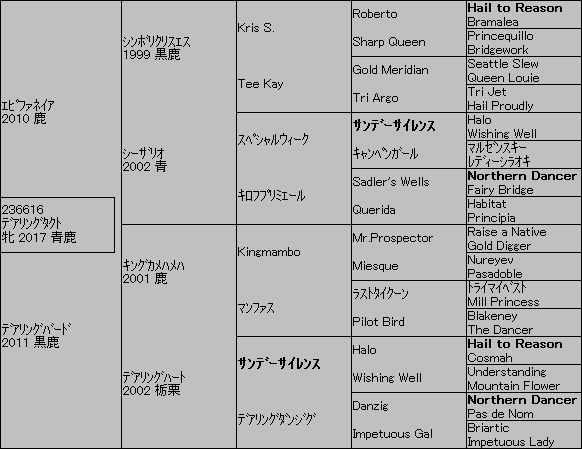 配合診断の実例 キングカメハメハ産駒のデアリングバードの場合 競馬通信社ブログ