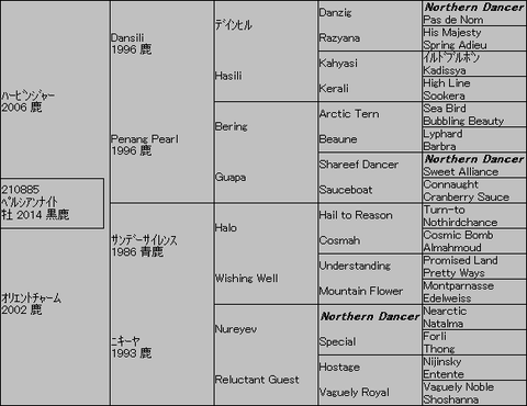 ﾍﾟﾙｼｱﾝﾅｲﾄ５代血統表